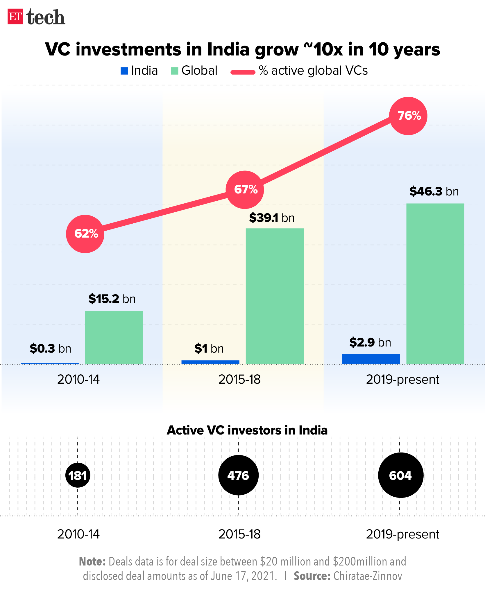 VC investments in India